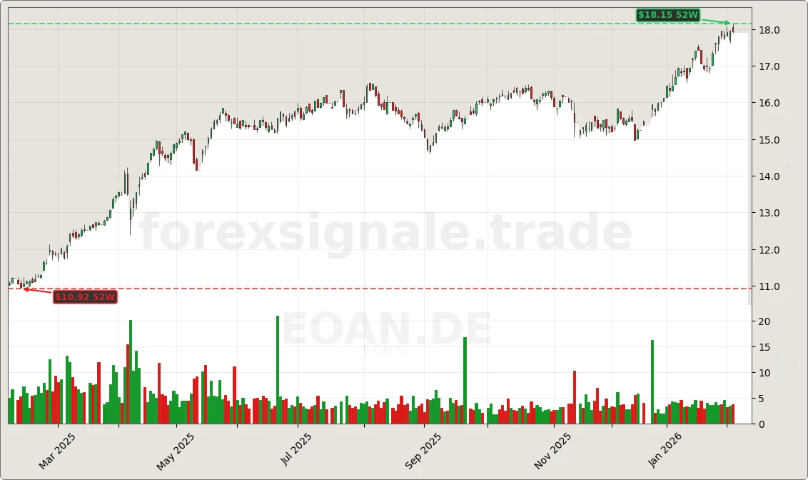 EOAN.DE Signal Chart