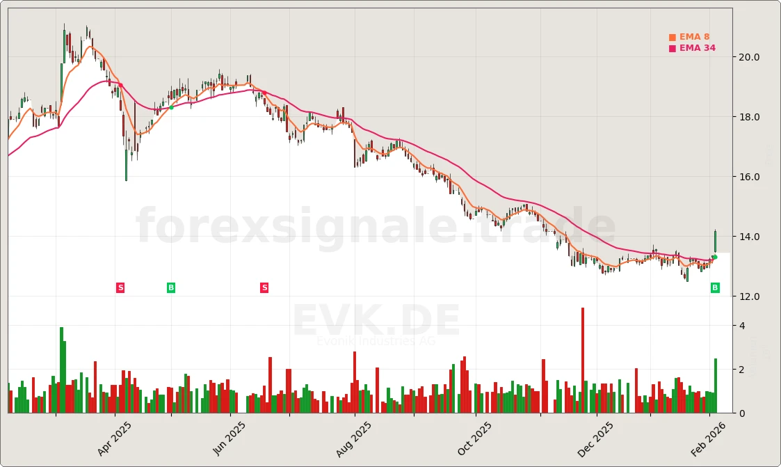 EVK.DE Signal Chart