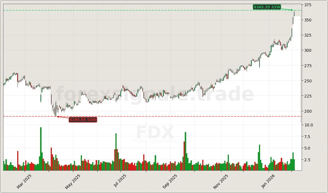 FDX Signal Chart