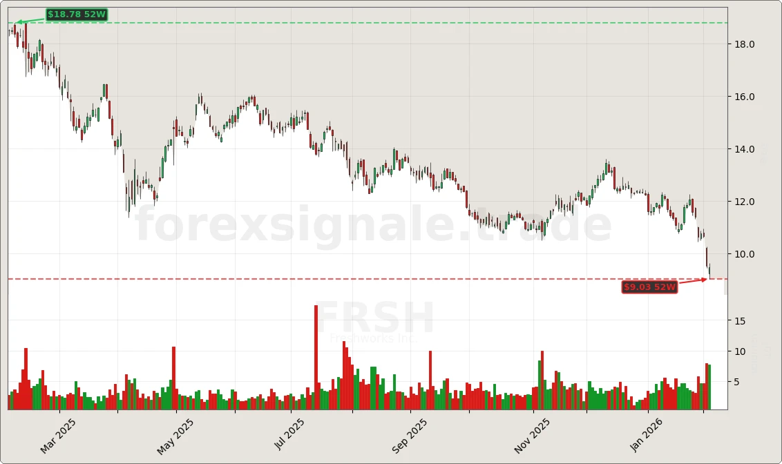 FRSH Signal Chart