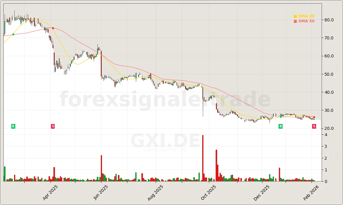 GXI.DE Signal Chart