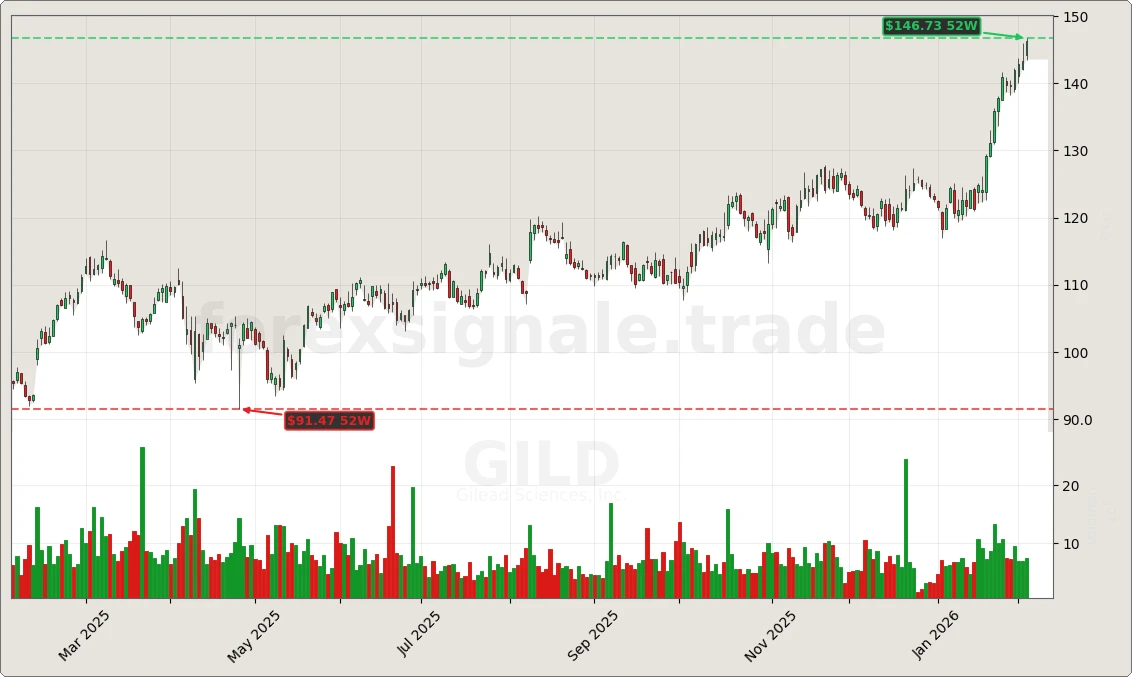GILD Signal Chart