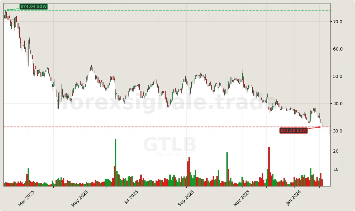 GTLB Signal Chart