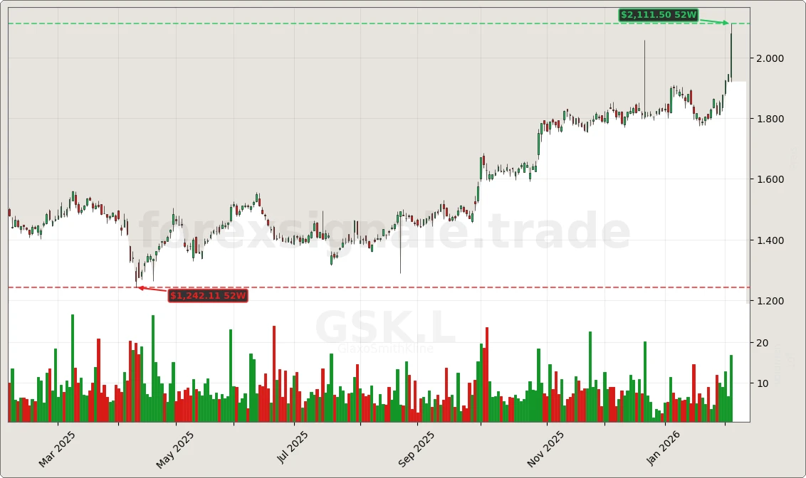 GSK.L Signal Chart