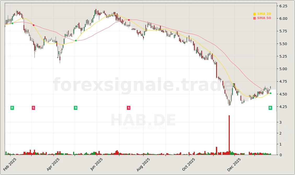 HAB.DE Signal Chart
