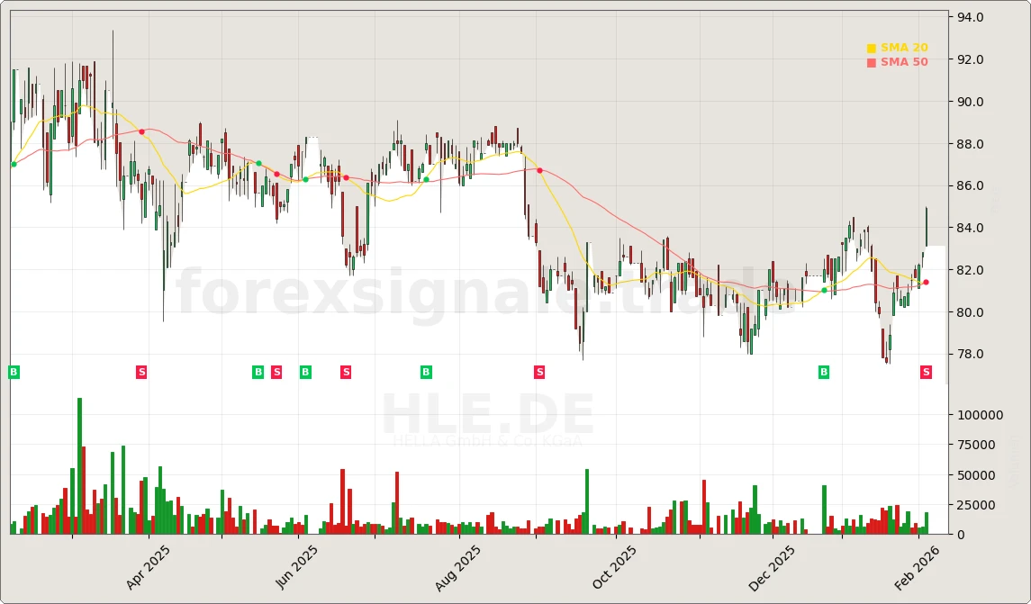 HLE.DE Signal Chart