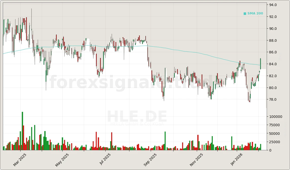 HLE.DE Signal Chart