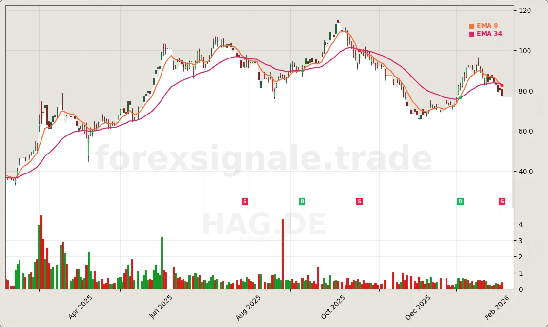 HAG.DE Signal Chart