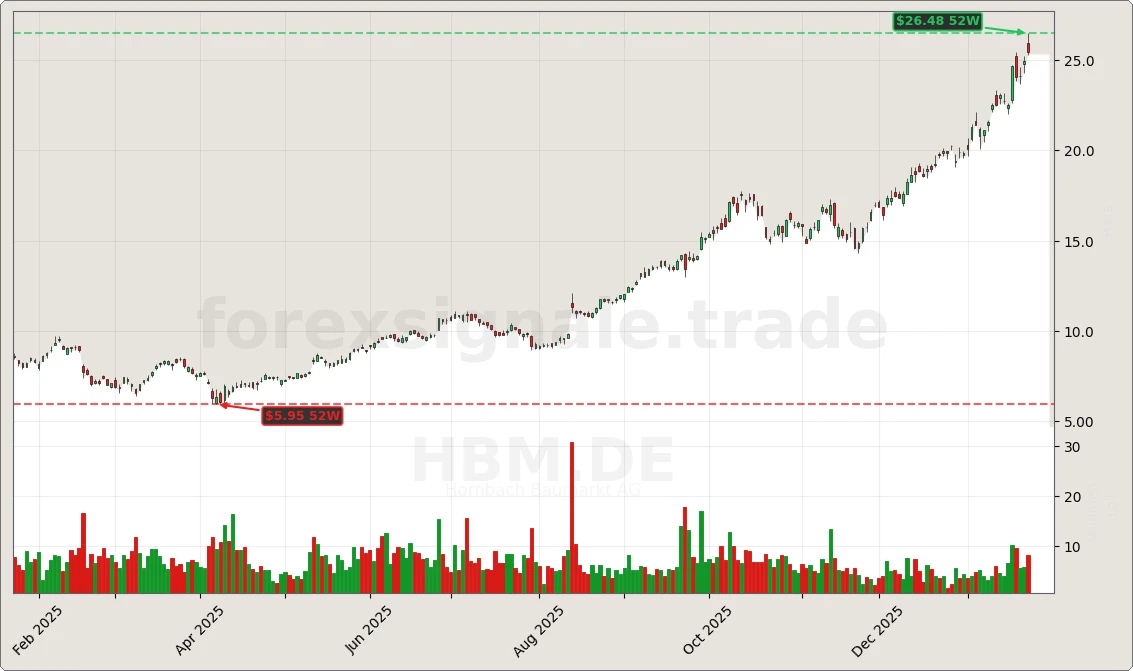 HBM.DE Signal Chart