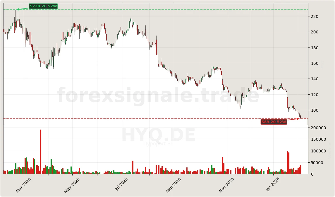 HYQ.DE Signal Chart