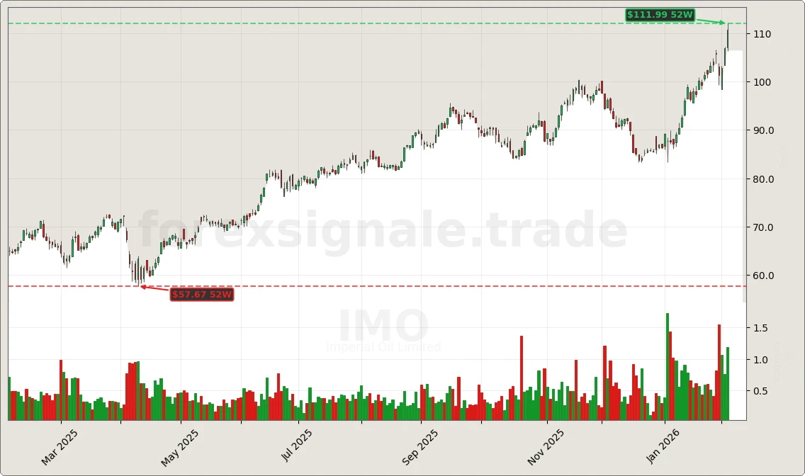 IMO Signal Chart