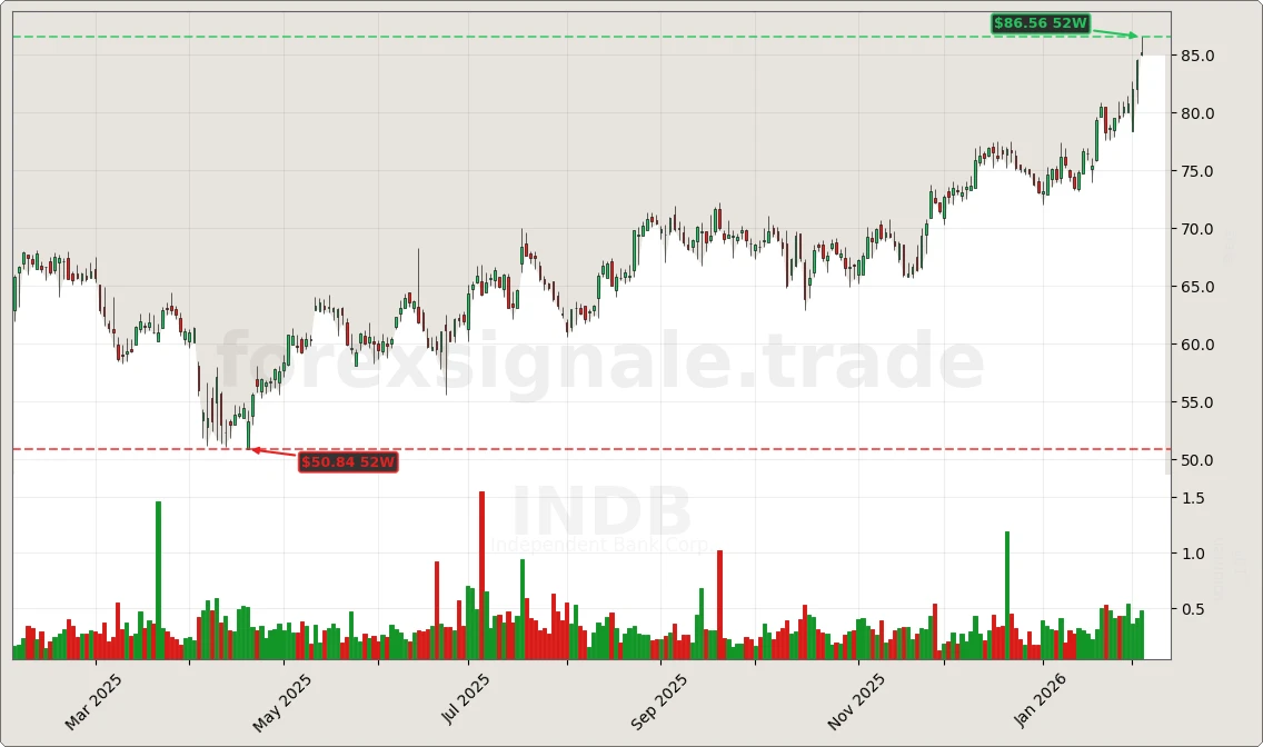 INDB Signal Chart