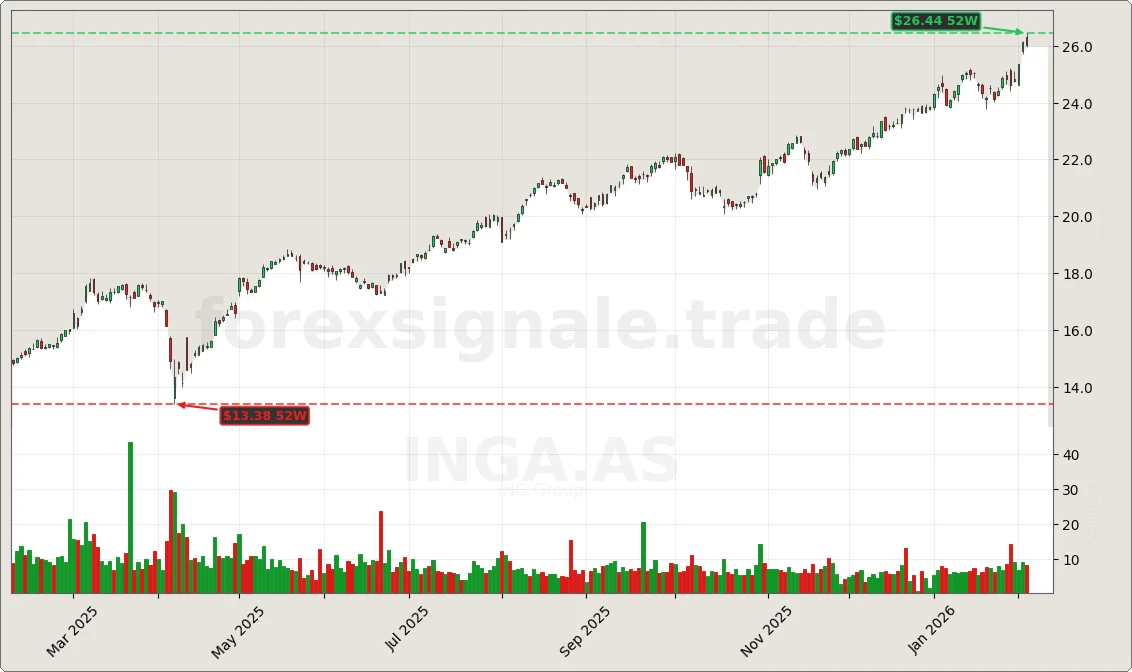 INGA.AS Signal Chart