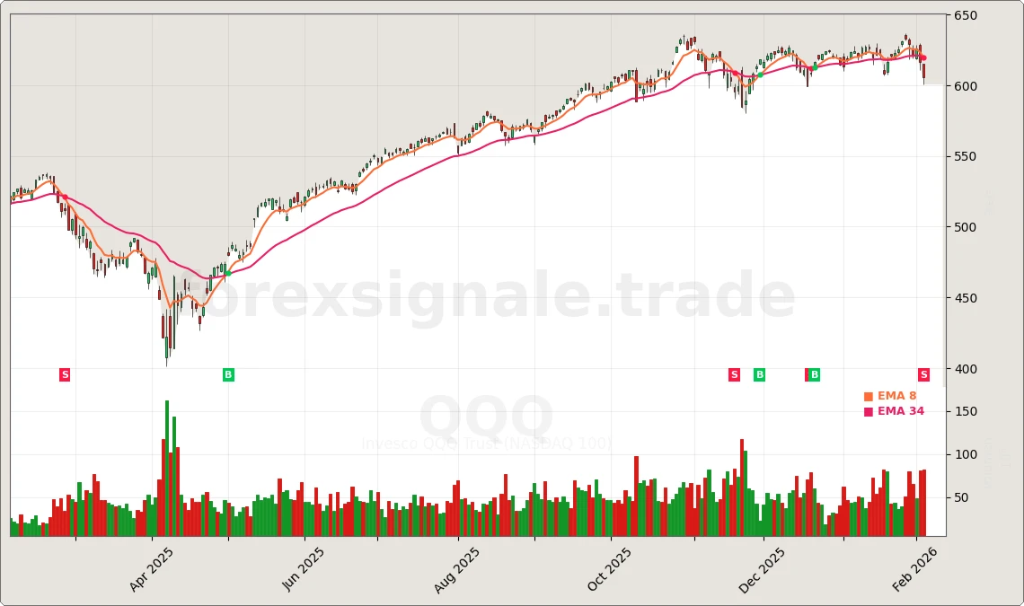 QQQ Signal Chart