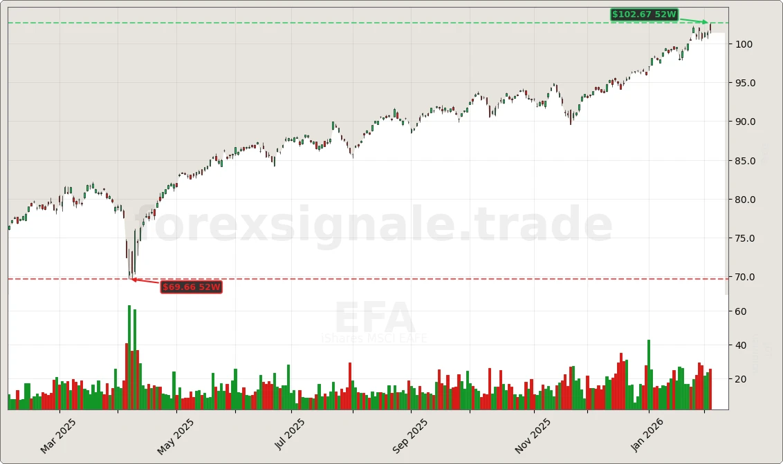 EFA Signal Chart