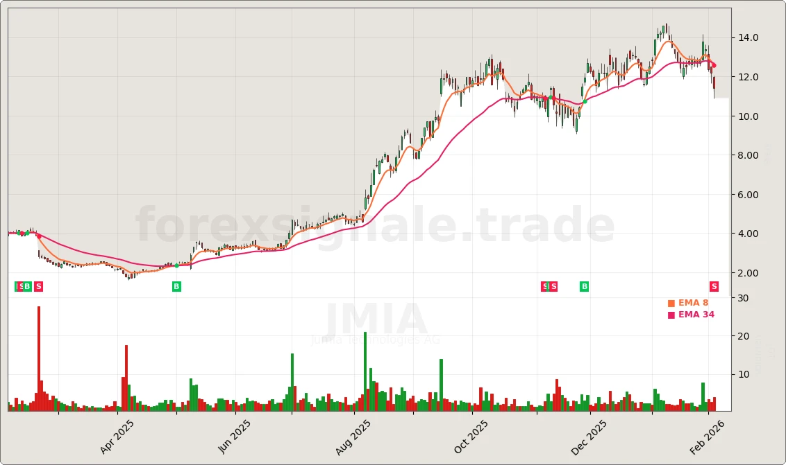JMIA Signal Chart