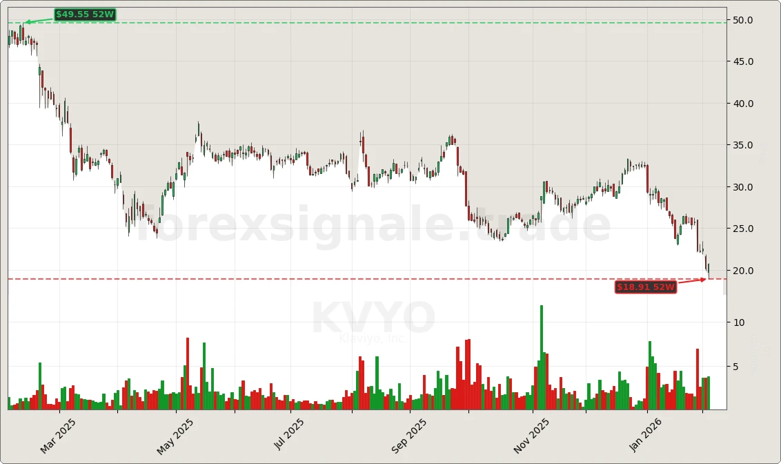 KVYO Signal Chart