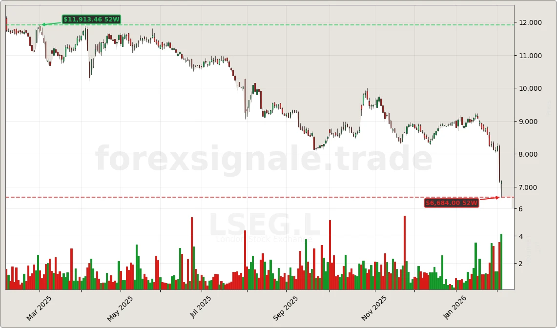 LSEG.L Signal Chart
