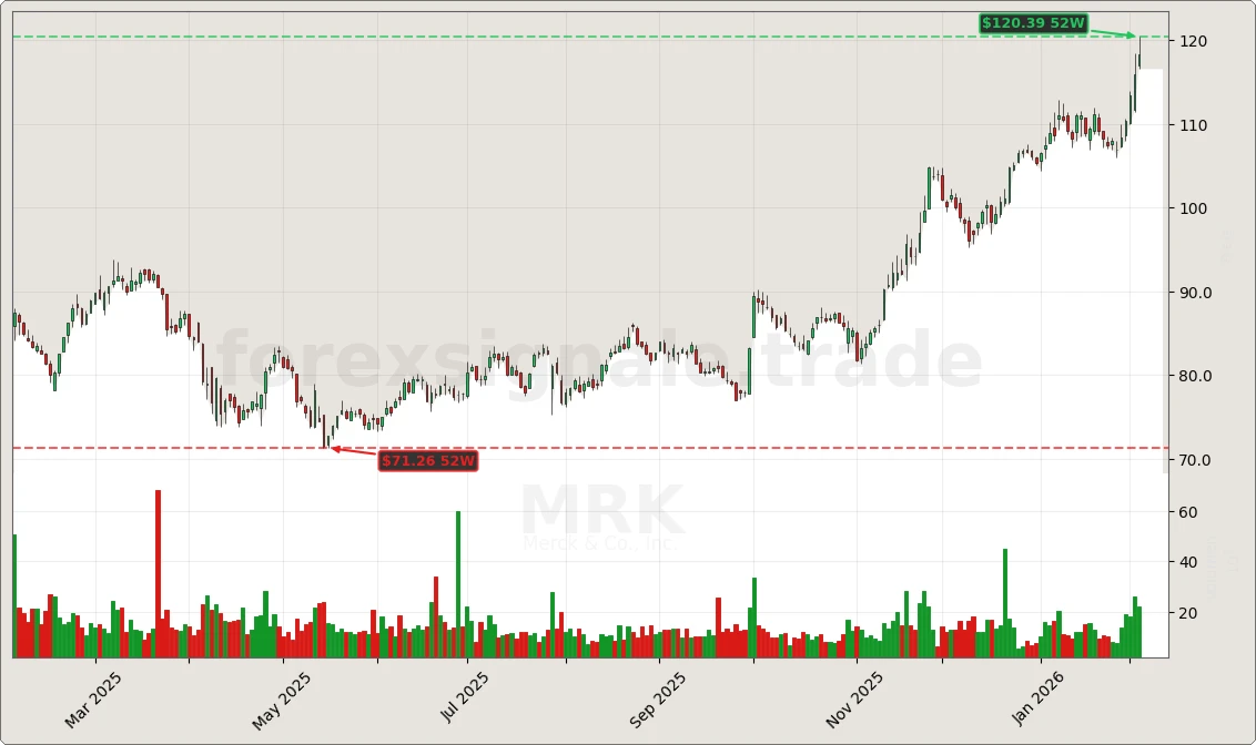 MRK Signal Chart