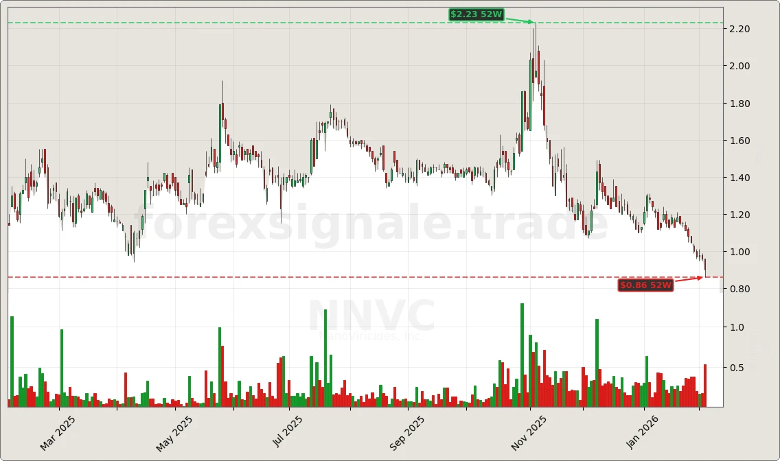 NNVC Signal Chart