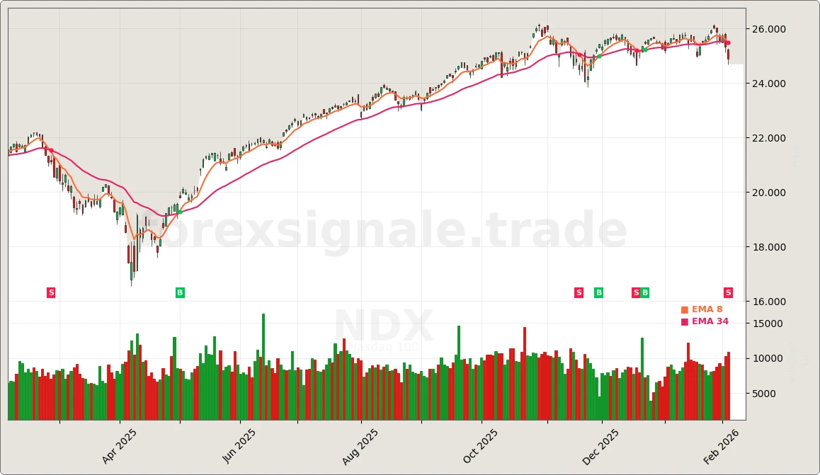 NDX Signal Chart