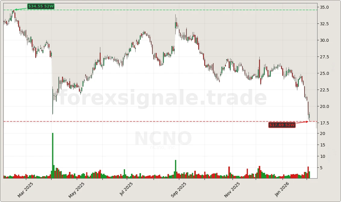 NCNO Signal Chart
