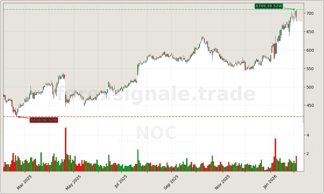 NOC Signal Chart