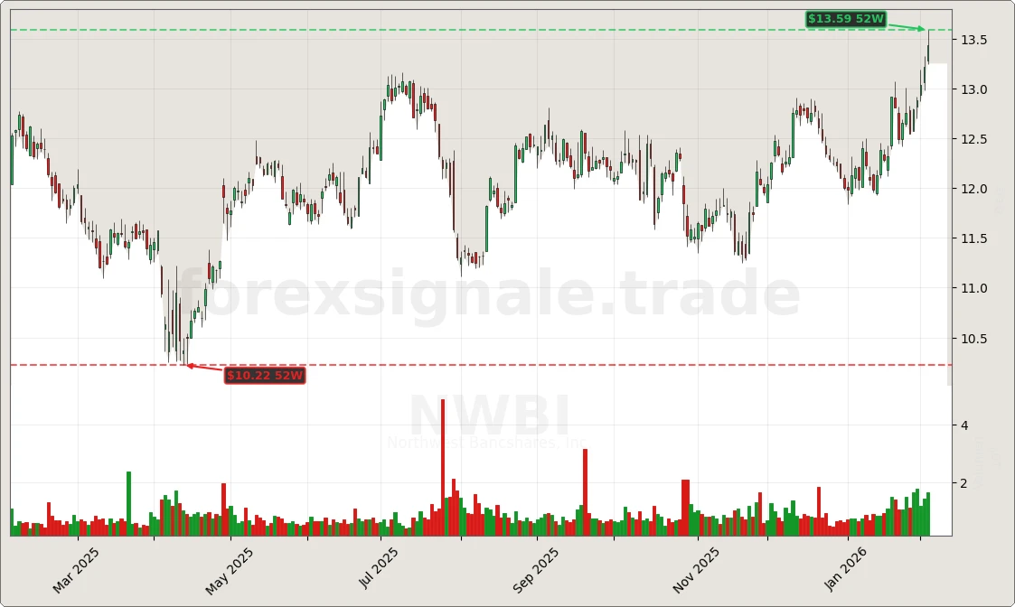 NWBI Signal Chart