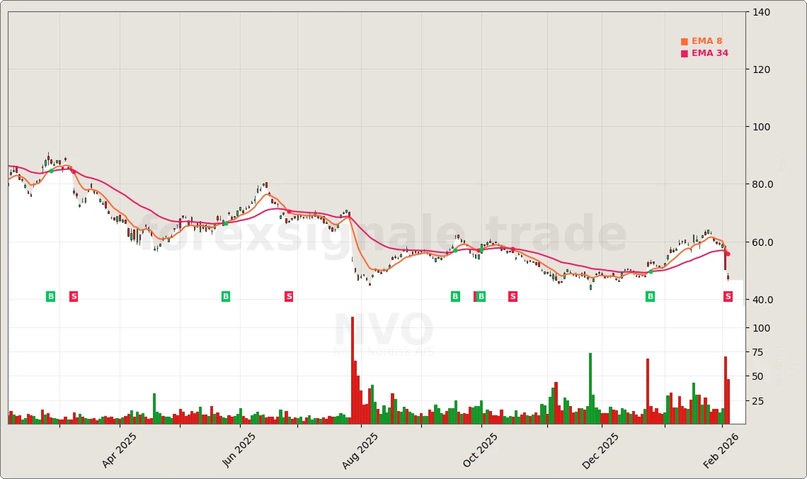 NVO Signal Chart
