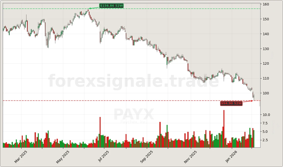 PAYX Signal Chart