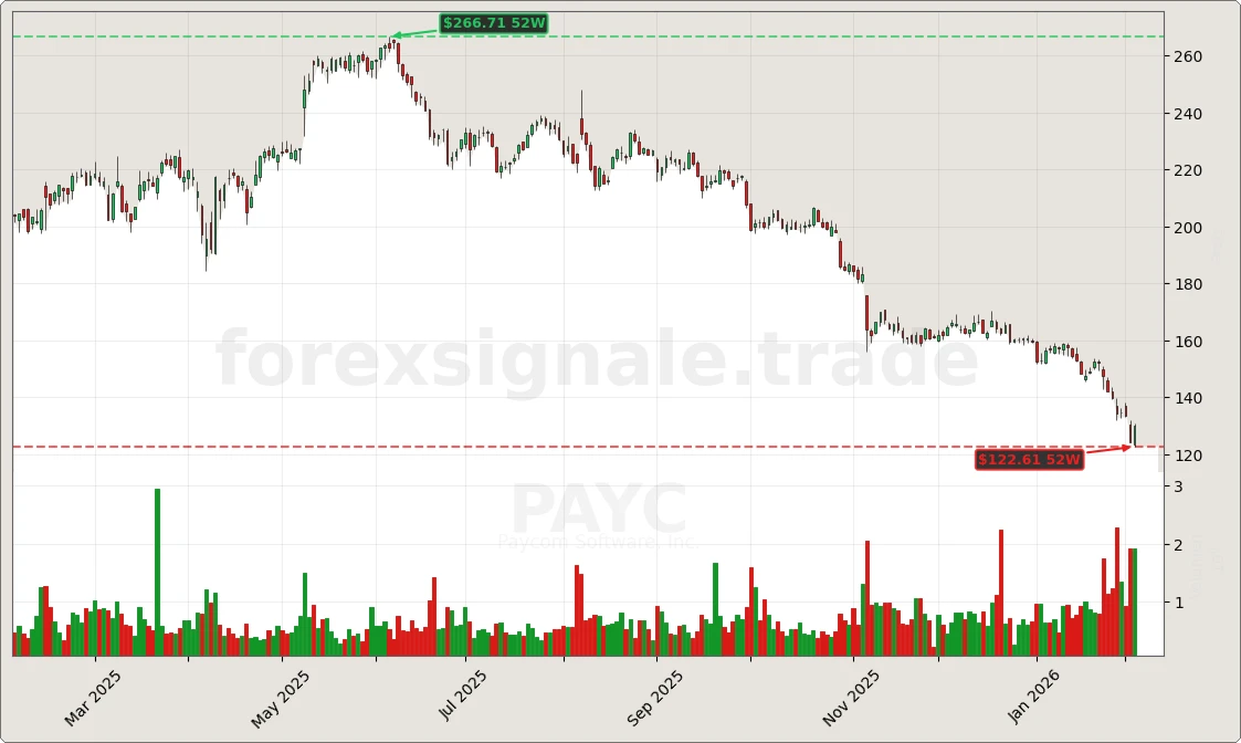 PAYC Signal Chart