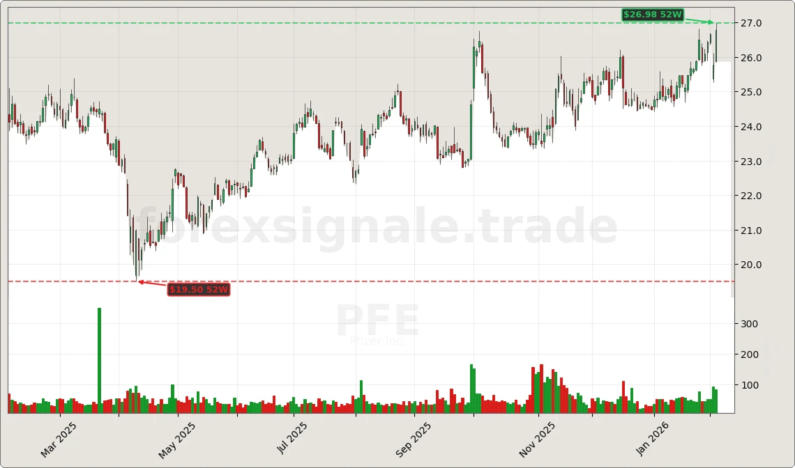 PFE Signal Chart