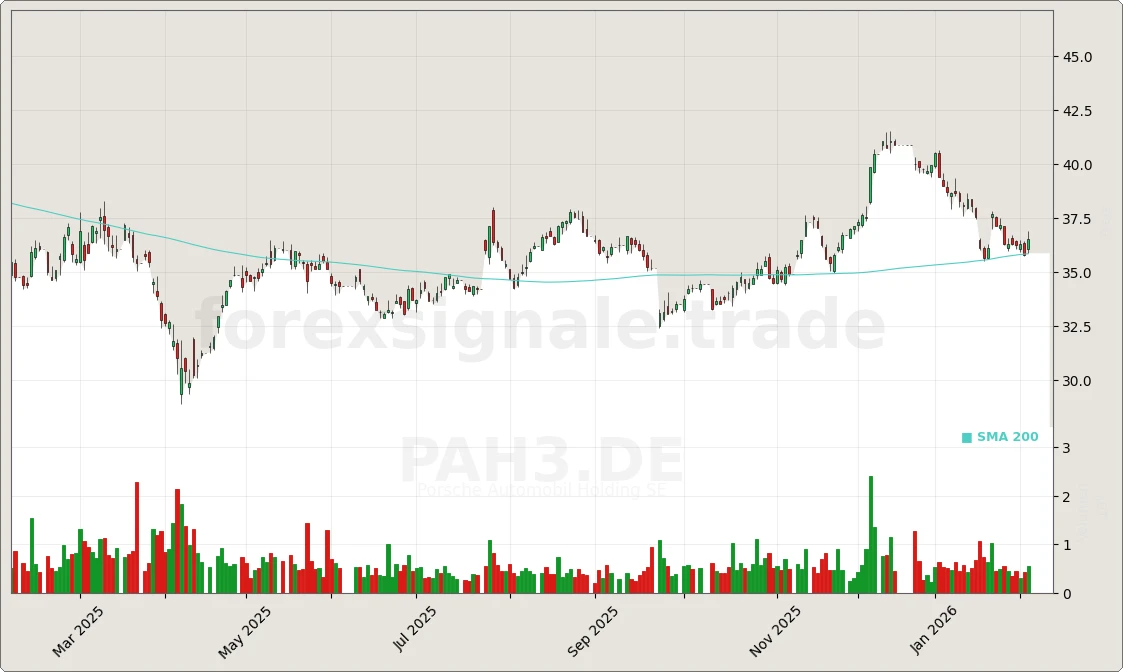PAH3.DE Signal Chart