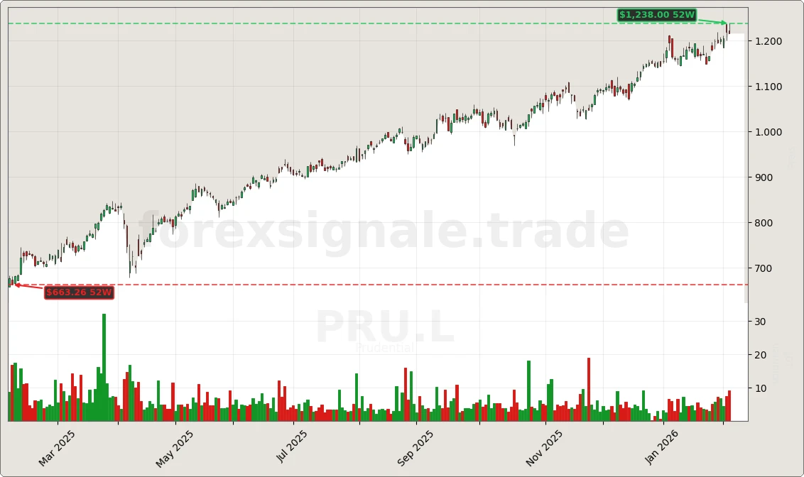 PRU.L Signal Chart