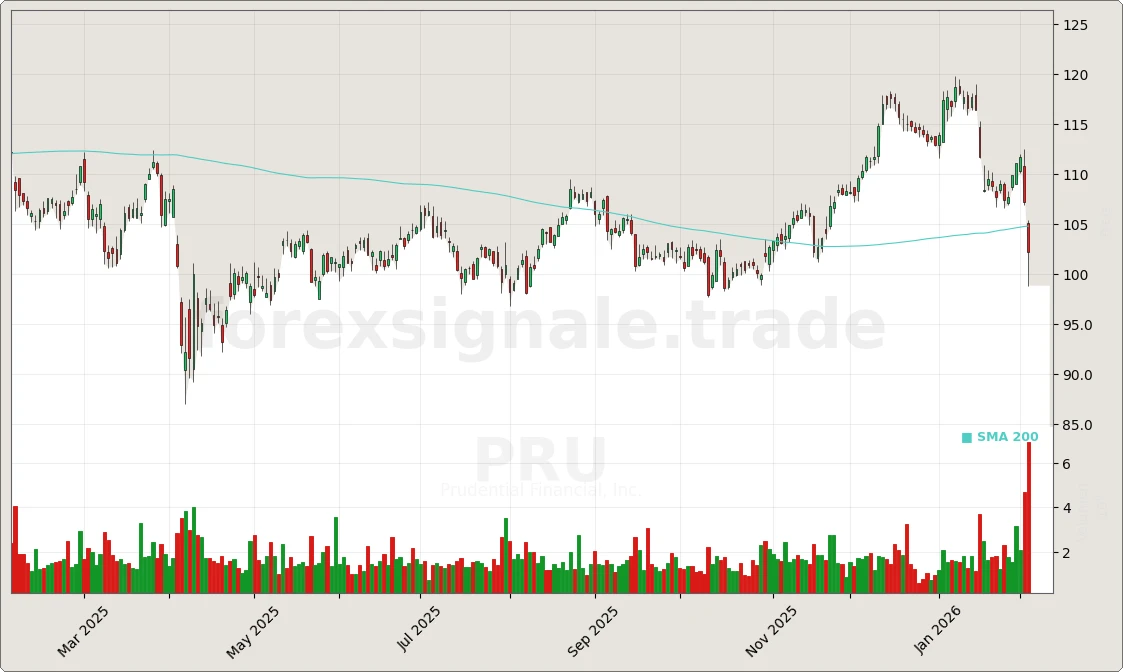 PRU Signal Chart