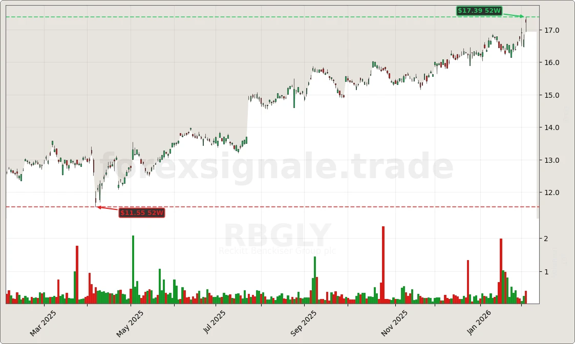 RBGLY Signal Chart