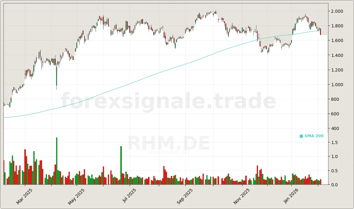 RHM.DE Signal Chart