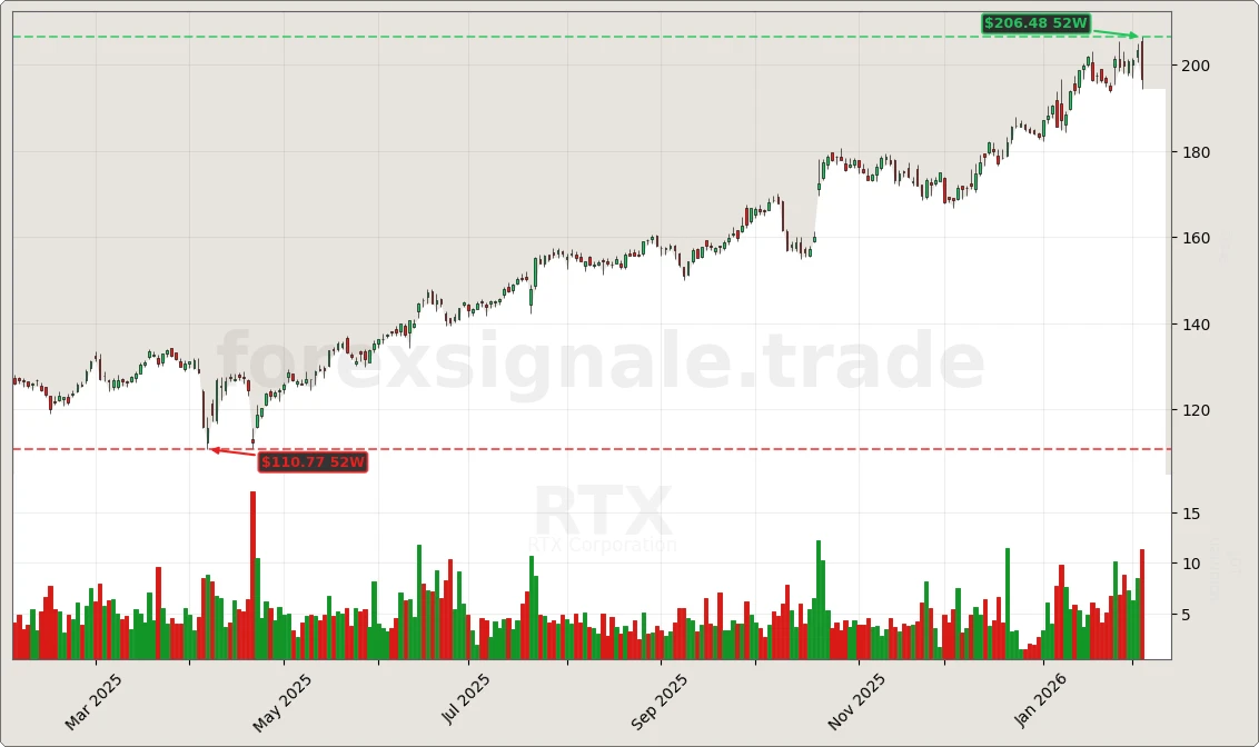 RTX Signal Chart