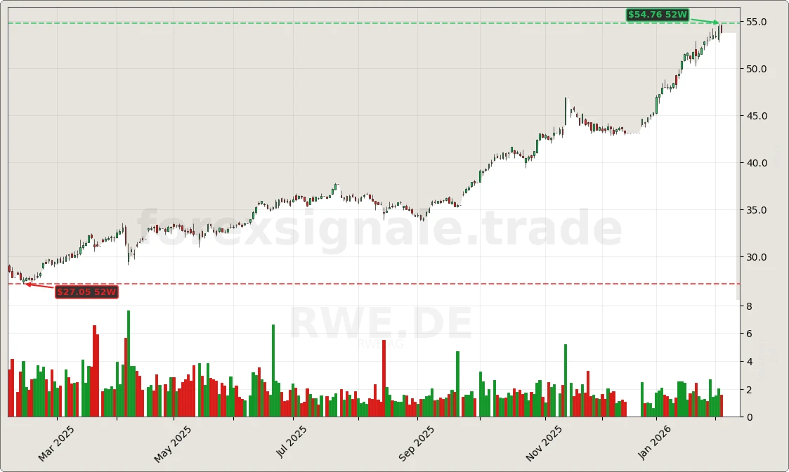 RWE.DE Signal Chart