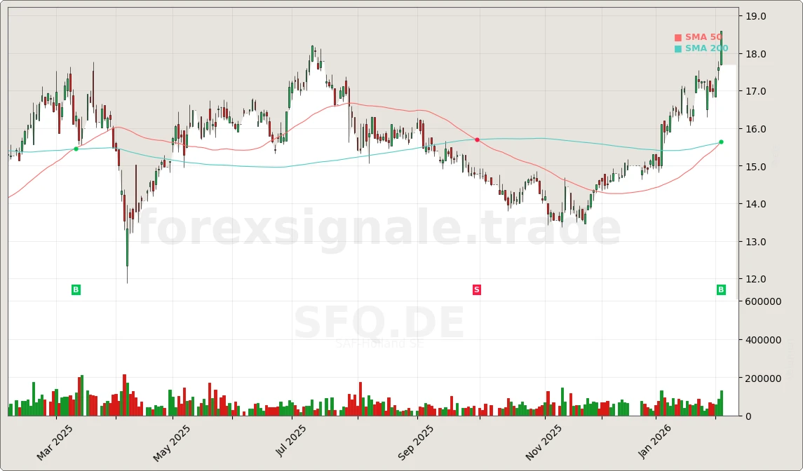 SFQ.DE Signal Chart