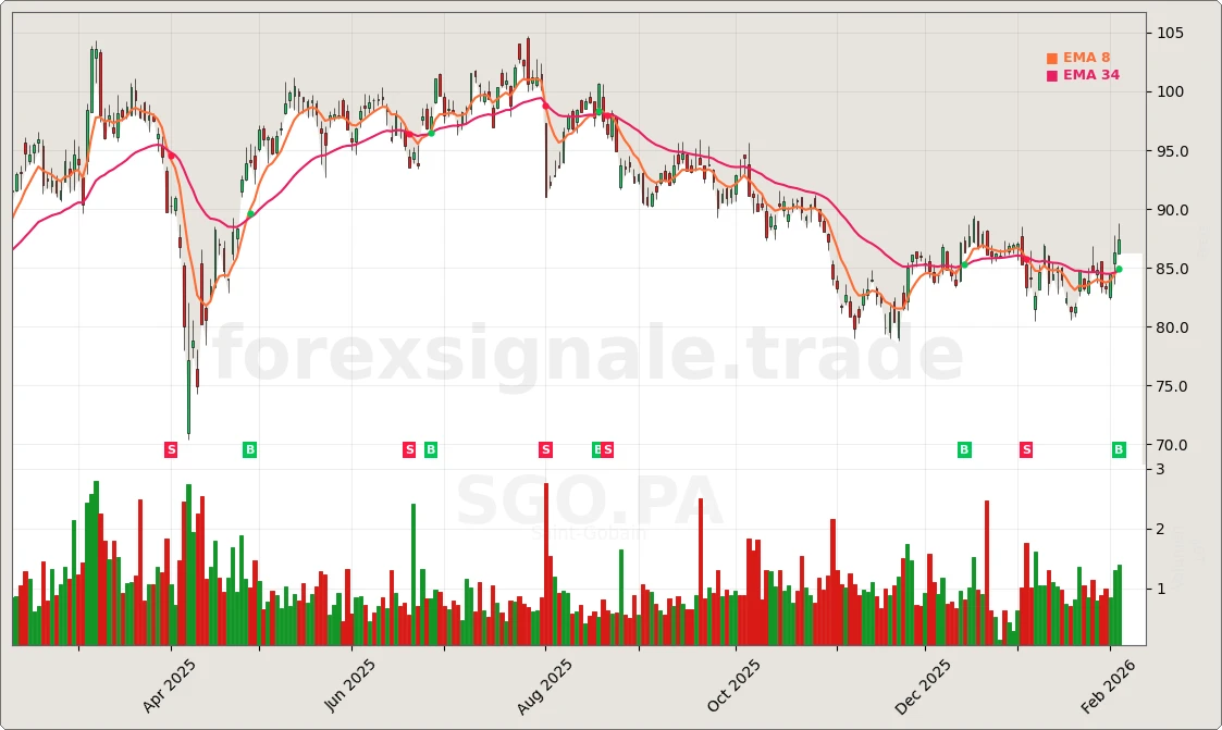 SGO.PA Signal Chart