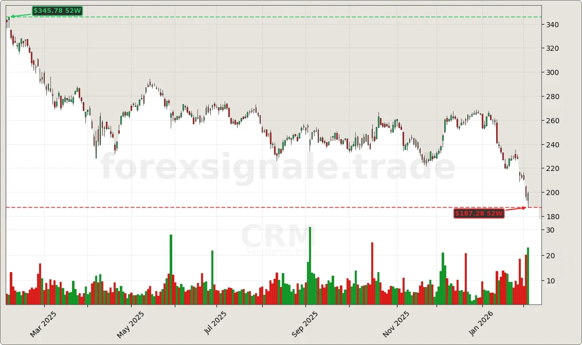 CRM Signal Chart