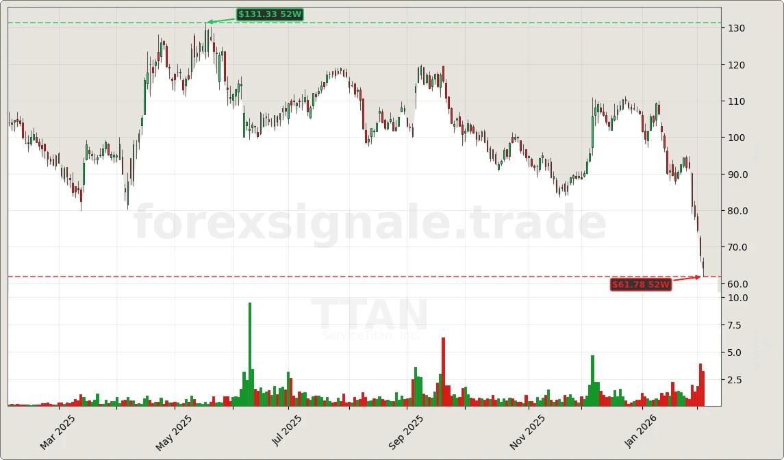 TTAN Signal Chart
