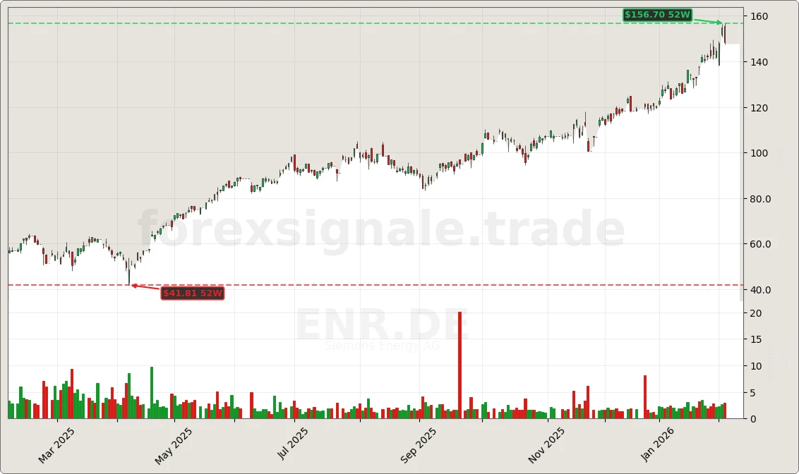 ENR.DE Signal Chart
