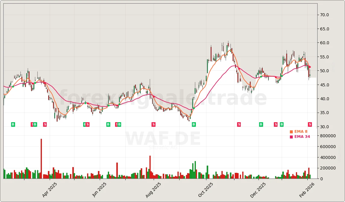 WAF.DE Signal Chart