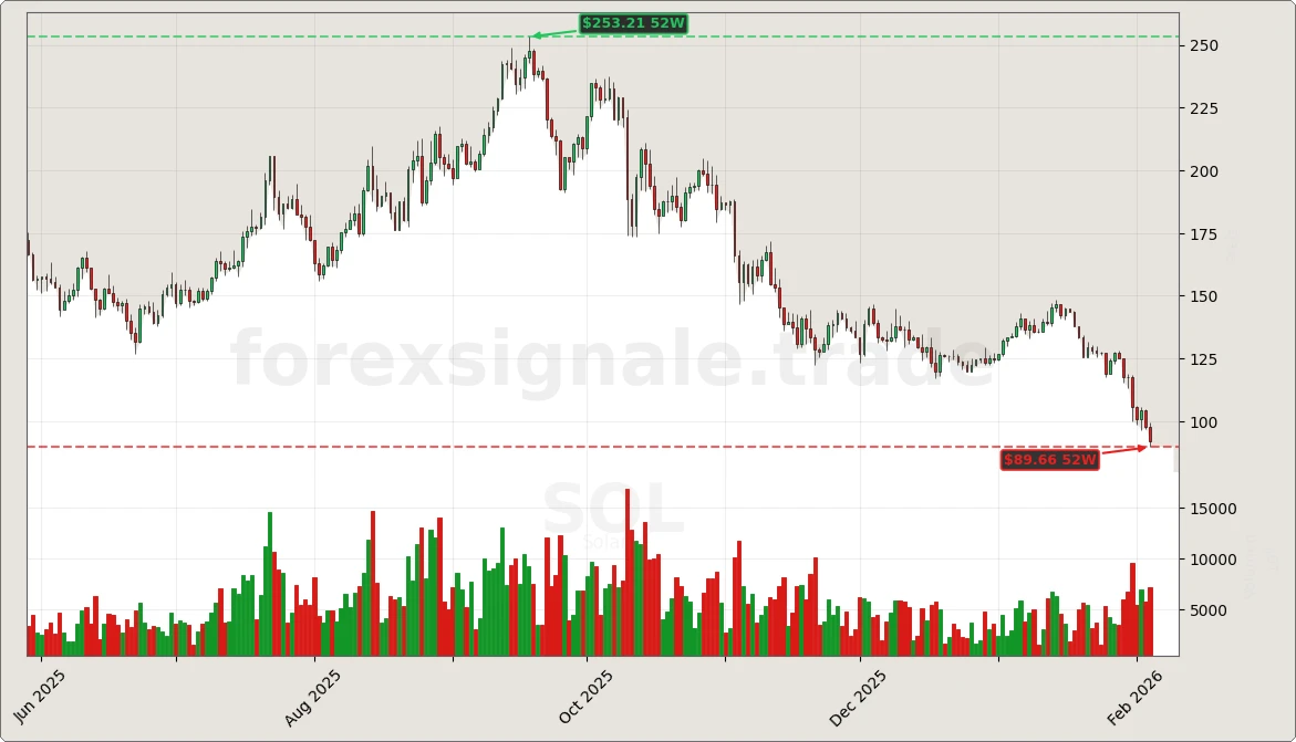 SOL Signal Chart