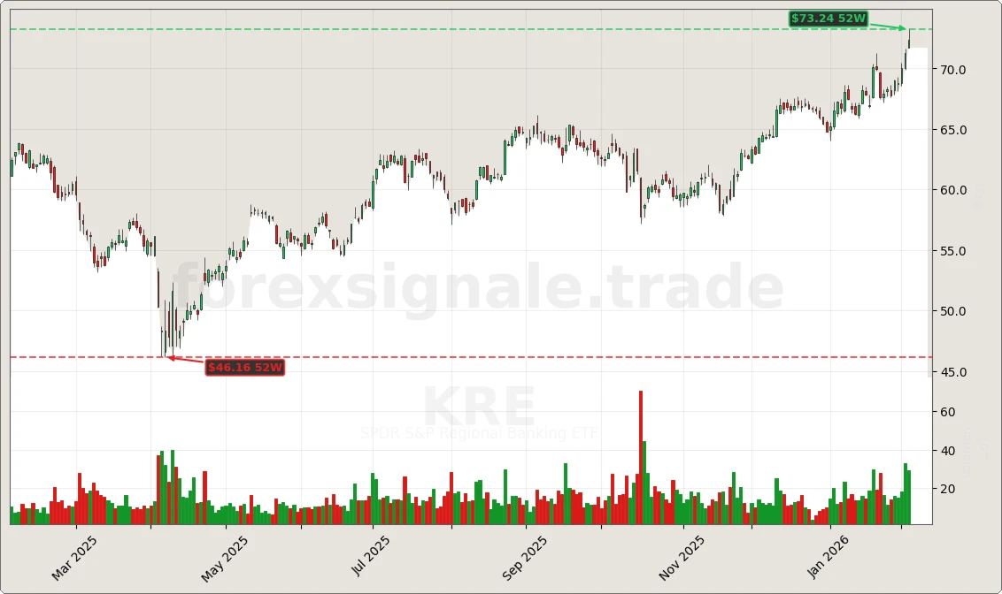 KRE Signal Chart