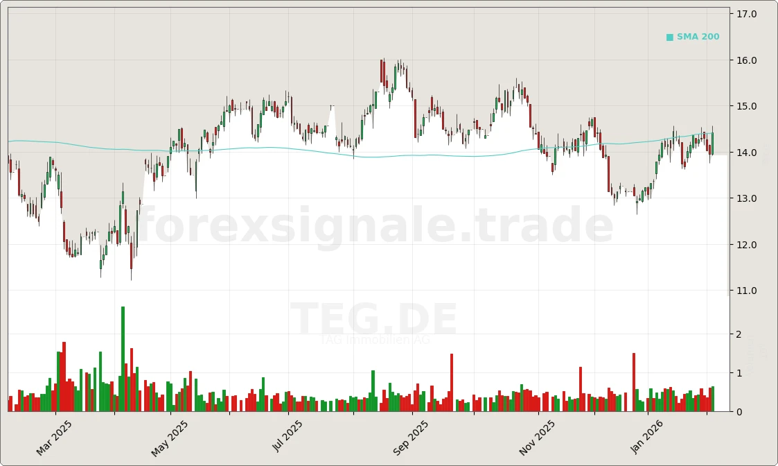 TEG.DE Signal Chart