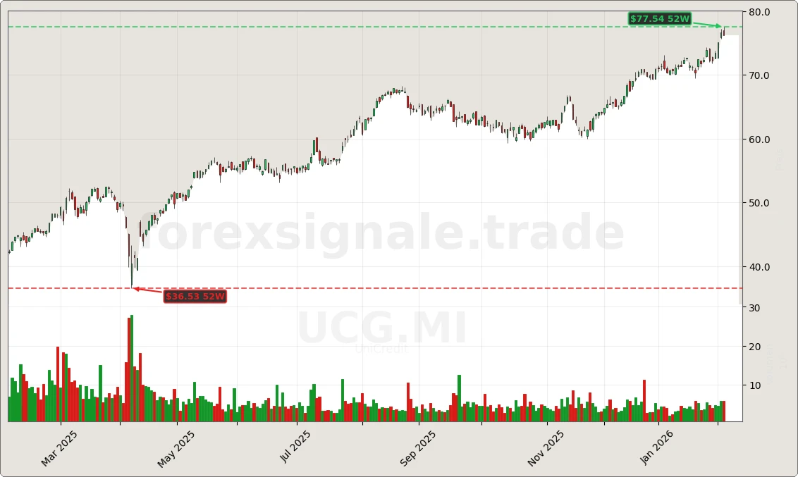 UCG.MI Signal Chart