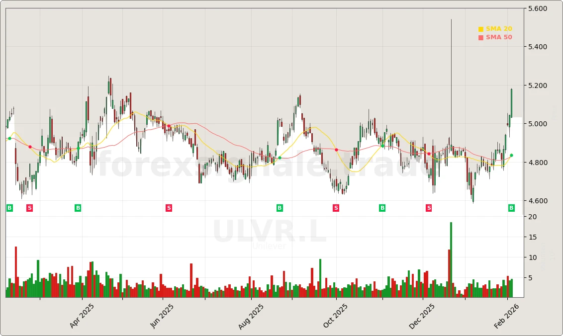 ULVR.L Signal Chart